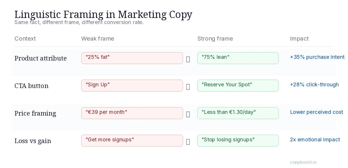 Psycholinguistics in Marketing: How Words Trigger Buying Decisions