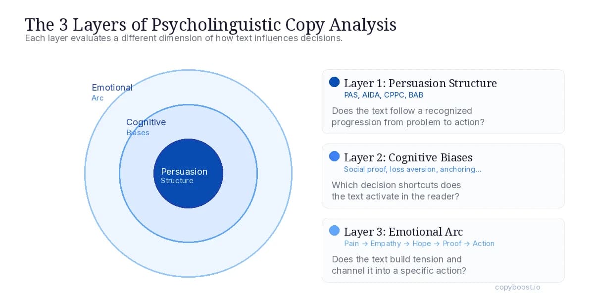 The Psycholinguistic Framework for Marketing Copy That Actually Converts