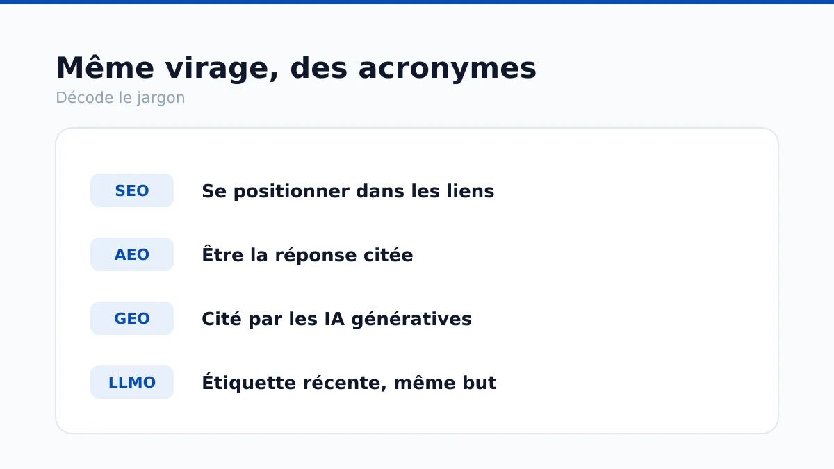Les trois couches du référencement IA, la couche contenu surlignée comme celle du copywriter.