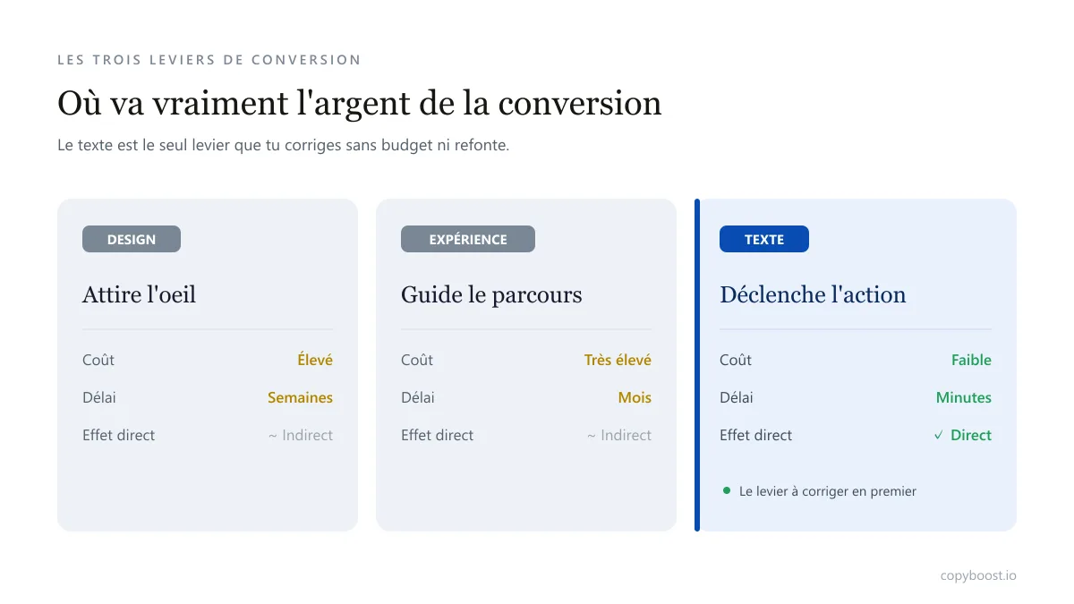 Comparaison des trois leviers de conversion d'un site web, design, expérience et texte, le texte étant le moins cher et le plus rapide à corriger