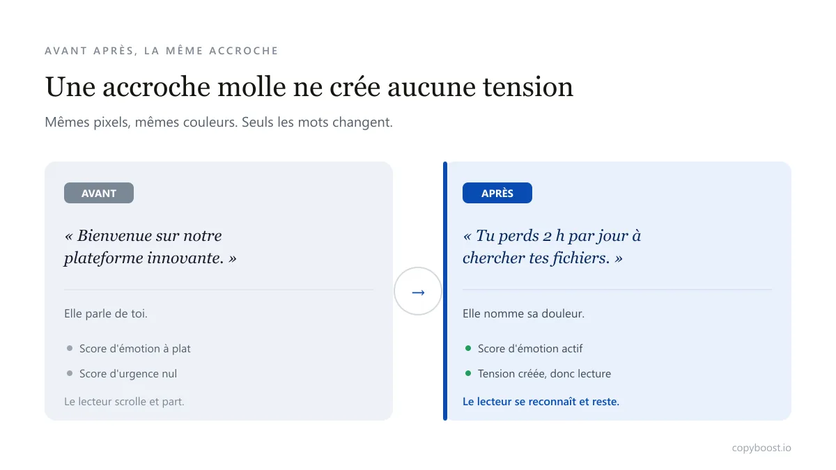 Comparaison avant après d'une accroche de site web, une version molle sans tension face à une version qui nomme le problème du lecteur