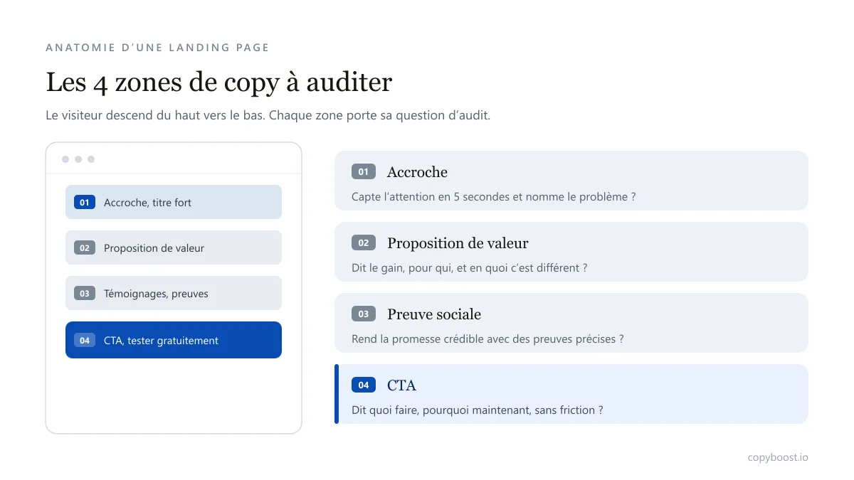 Anatomie annotée d'une landing page montrant les quatre zones de copy à auditer, accroche en haut, proposition de valeur, preuve sociale puis CTA en bas
