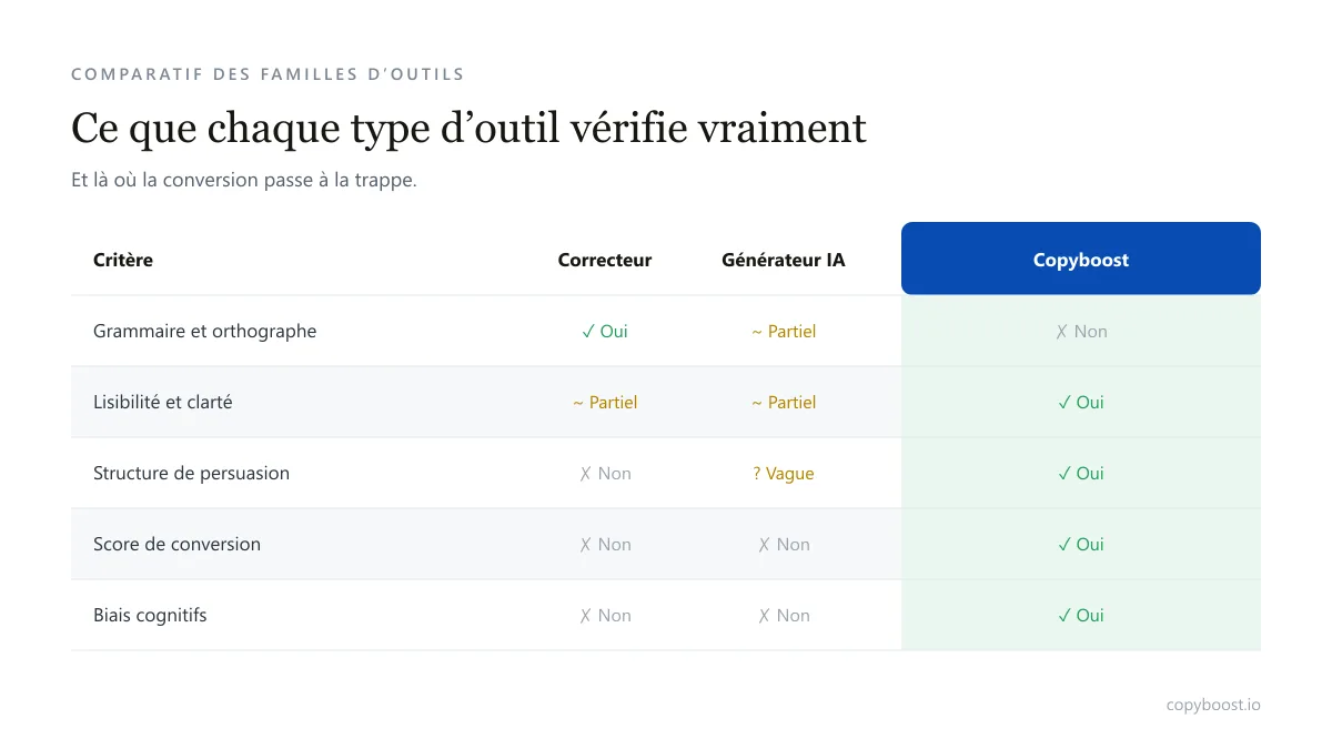 Tableau comparatif des familles d'outils d'analyse copywriting : grammaire, lisibilité, structure de persuasion, score de conversion et biais cognitifs