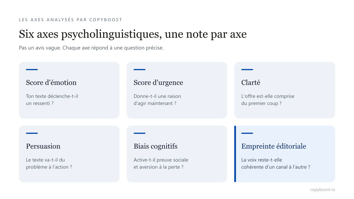 Les axes psycholinguistiques analysés par Copyboost : score d'émotion, score d'urgence, clarté, structure de persuasion, biais cognitifs et empreinte éditoriale