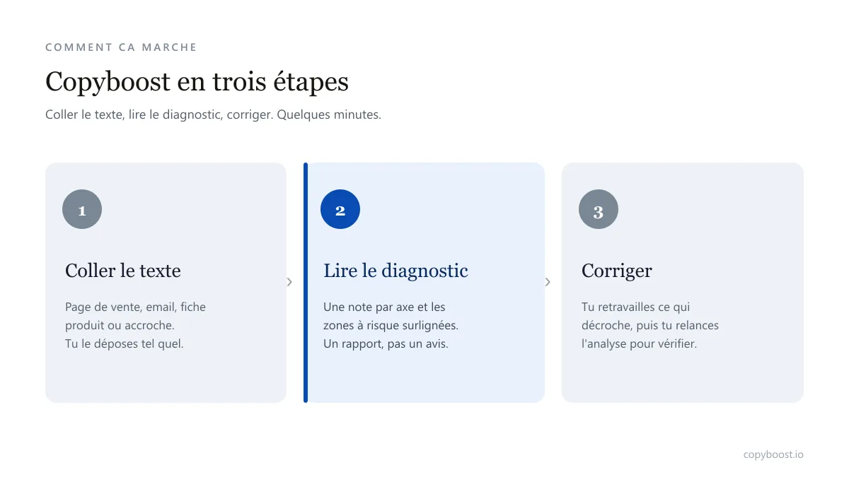 Comment fonctionne Copyboost en trois étapes : coller le texte, lire le diagnostic de performance, corriger les passages signalés