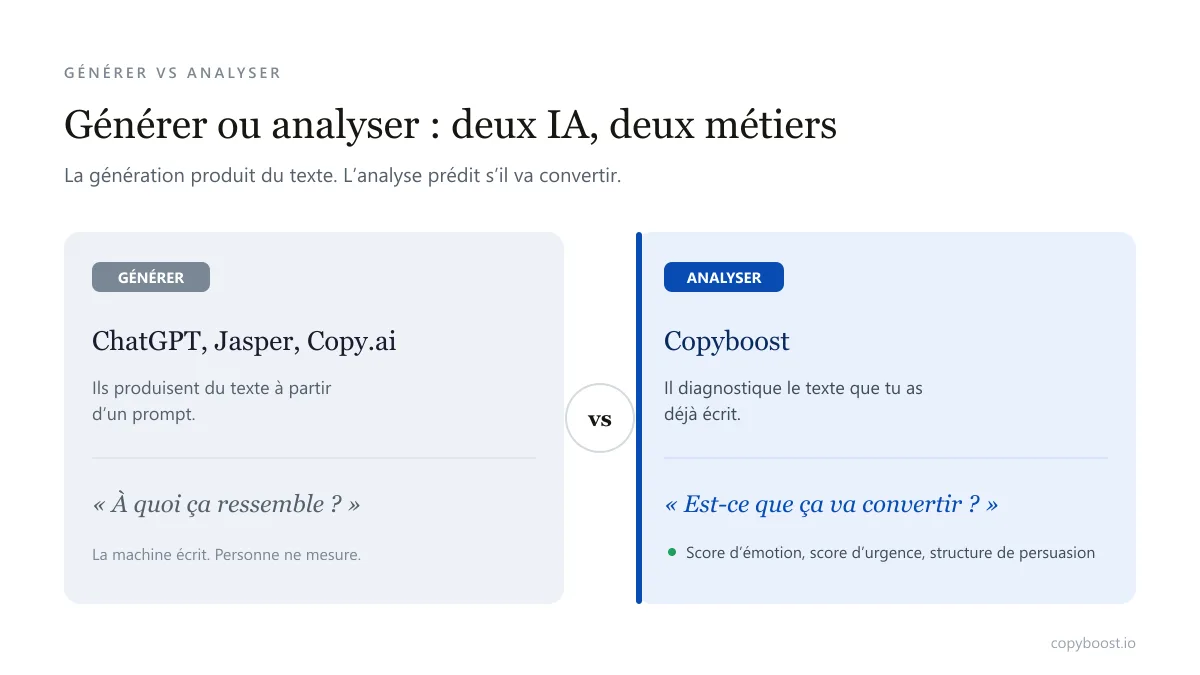 Comparaison visuelle entre générer du texte avec une IA et analyser un texte avec Copyboost pour prédire sa conversion