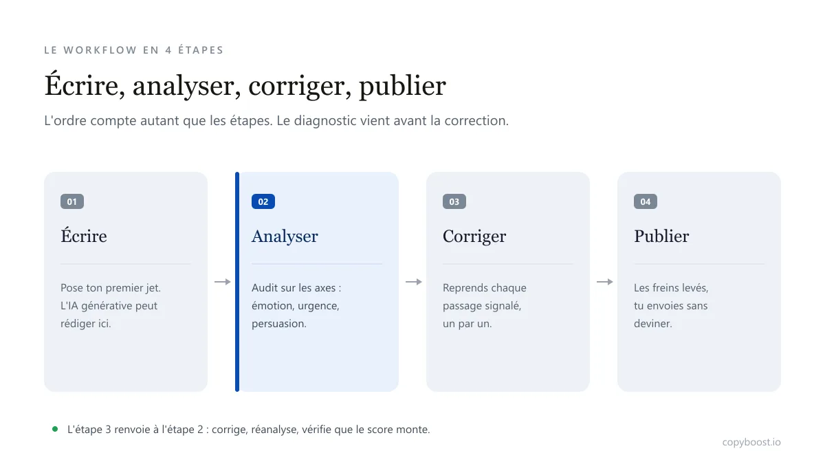 Workflow en quatre étapes pour améliorer un texte marketing avec l'IA : écrire, analyser, corriger, publier
