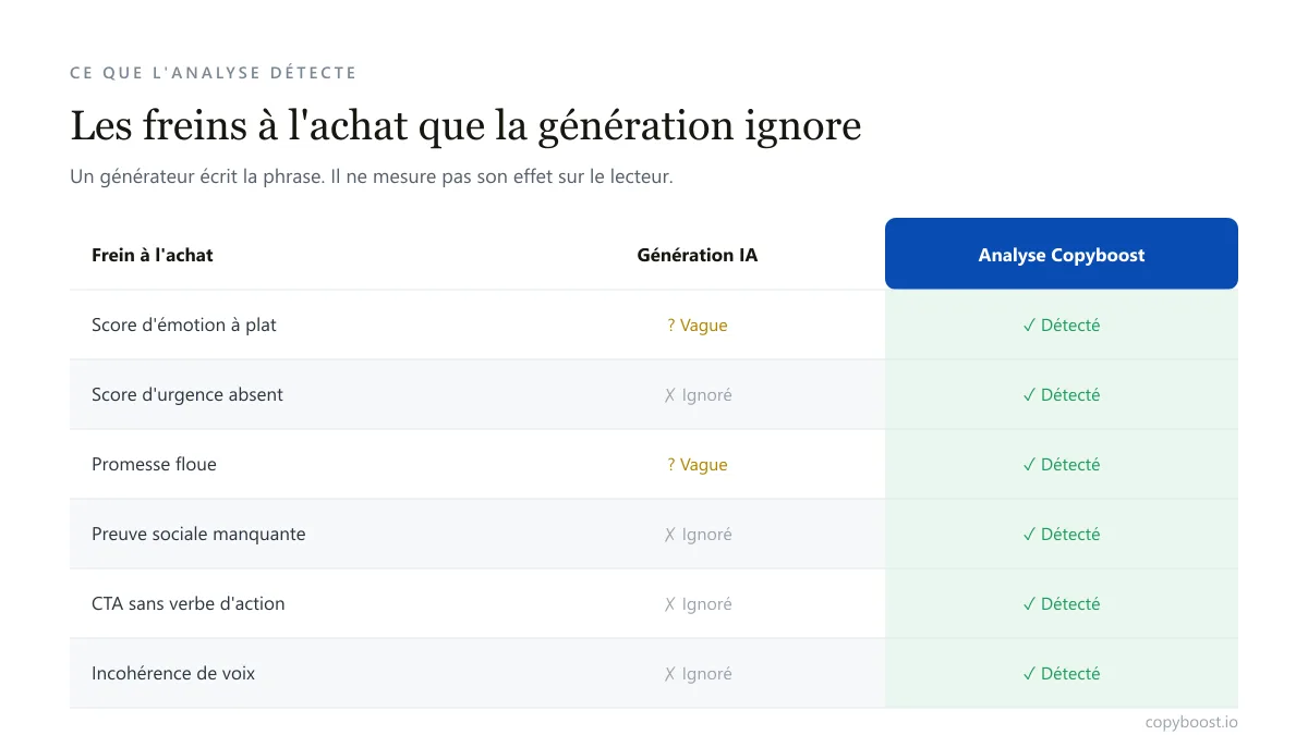 Comparaison des freins à l'achat détectés par l'analyse IA et ignorés par la génération de texte