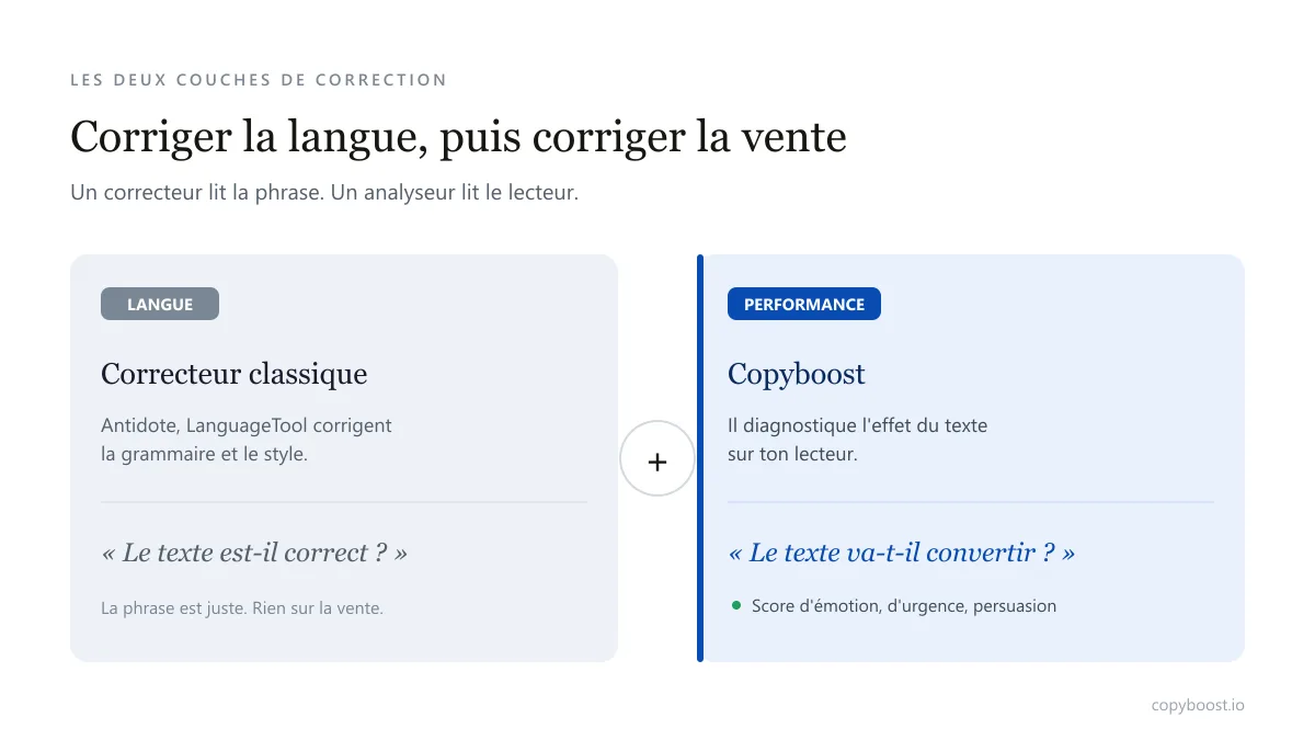 Schéma des deux couches de correction d'un texte marketing, la correction de langue avec un correcteur classique et la correction de performance avec Copyboost