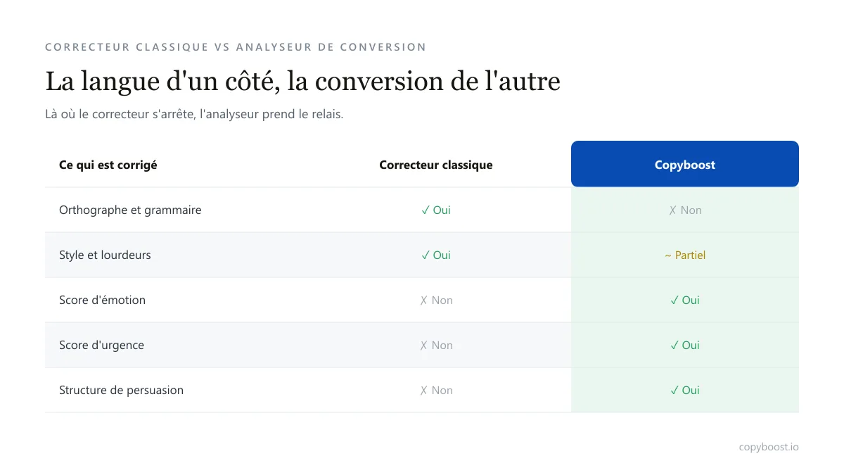 Tableau comparatif entre un correcteur classique et un analyseur de conversion sur la langue et la persuasion, colonne Copyboost surlignée