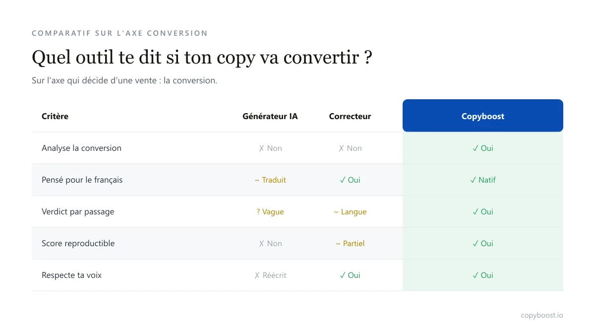 Tableau comparatif des outils de copywriting IA sur l'axe analyse de conversion, colonne Copyboost surlignée