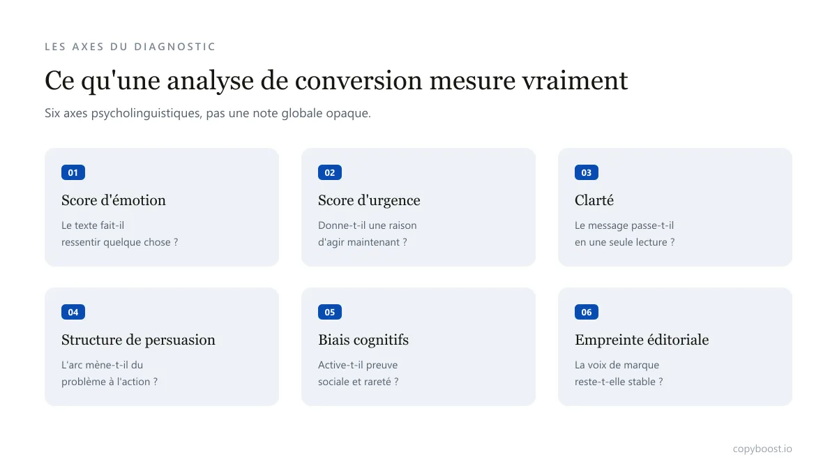Les six axes psycholinguistiques mesurés par une analyse de conversion : émotion, urgence, clarté, structure de persuasion, biais cognitifs et empreinte éditoriale