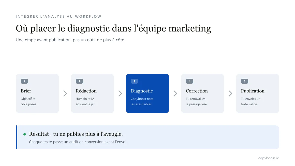 Le workflow d'une équipe marketing avec l'analyse de conversion placée comme étape de contrôle avant publication, du brief à l'envoi