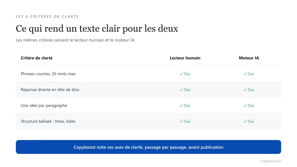 Les quatre critères de clarté d'un texte : phrases courtes, réponse directe en tête, une idée par paragraphe et structure balisée, vérifiés pour le lecteur humain et pour le moteur IA