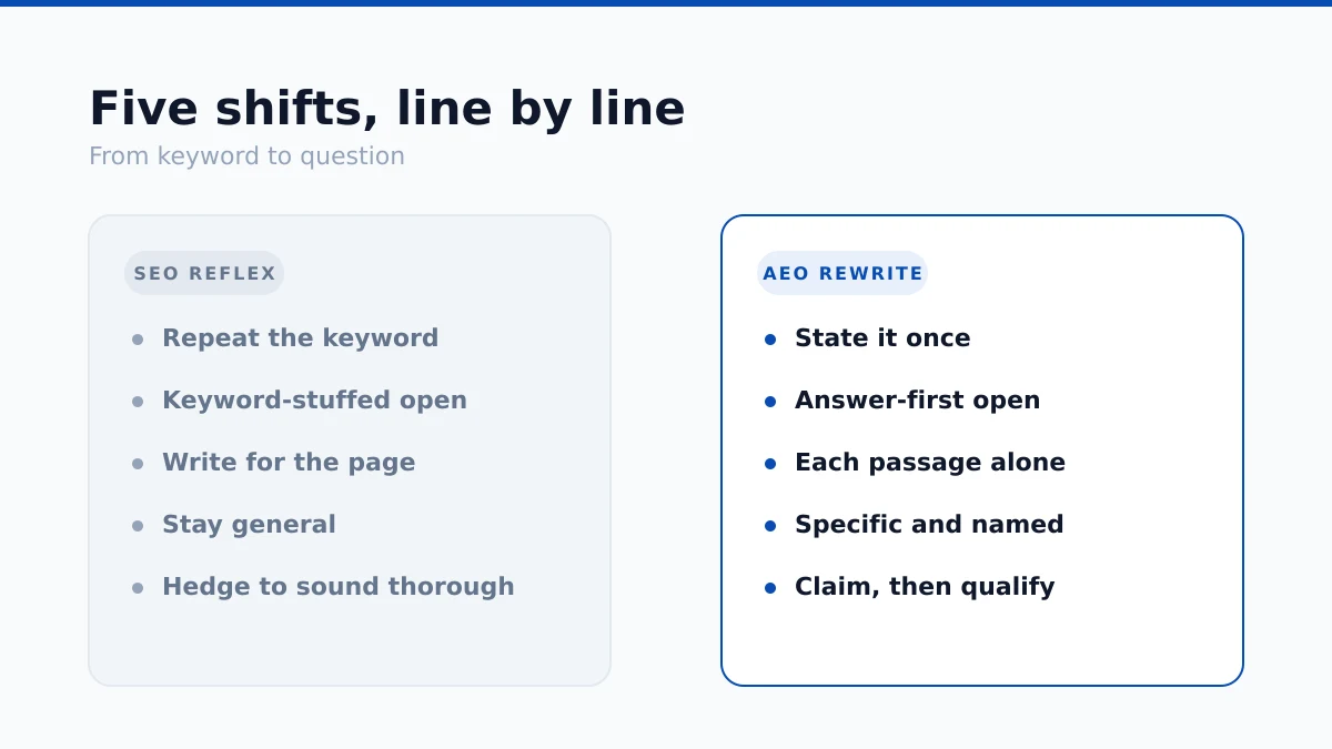Five line-by-line shifts from SEO writing to AEO writing.