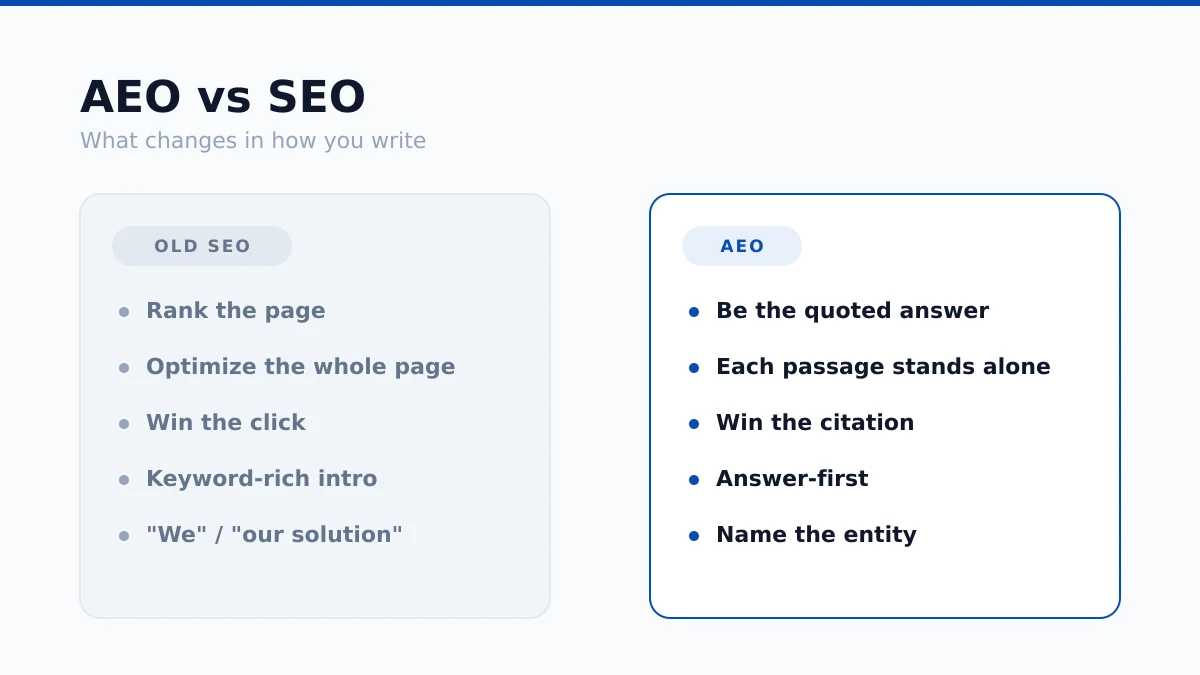 Comparison of old SEO writing reflexes versus AEO writing reflexes.