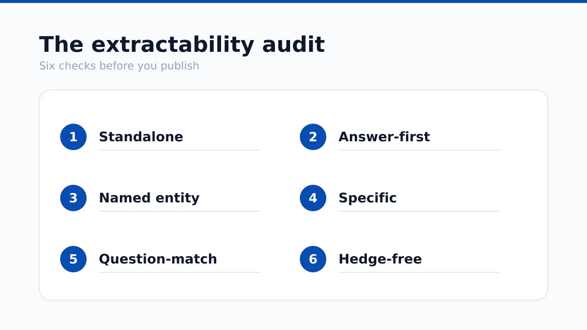 The six-point extractability audit checklist for marketing copy.