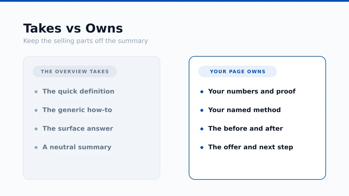 What an AI Overview takes from your page versus what your page must own to earn the click.